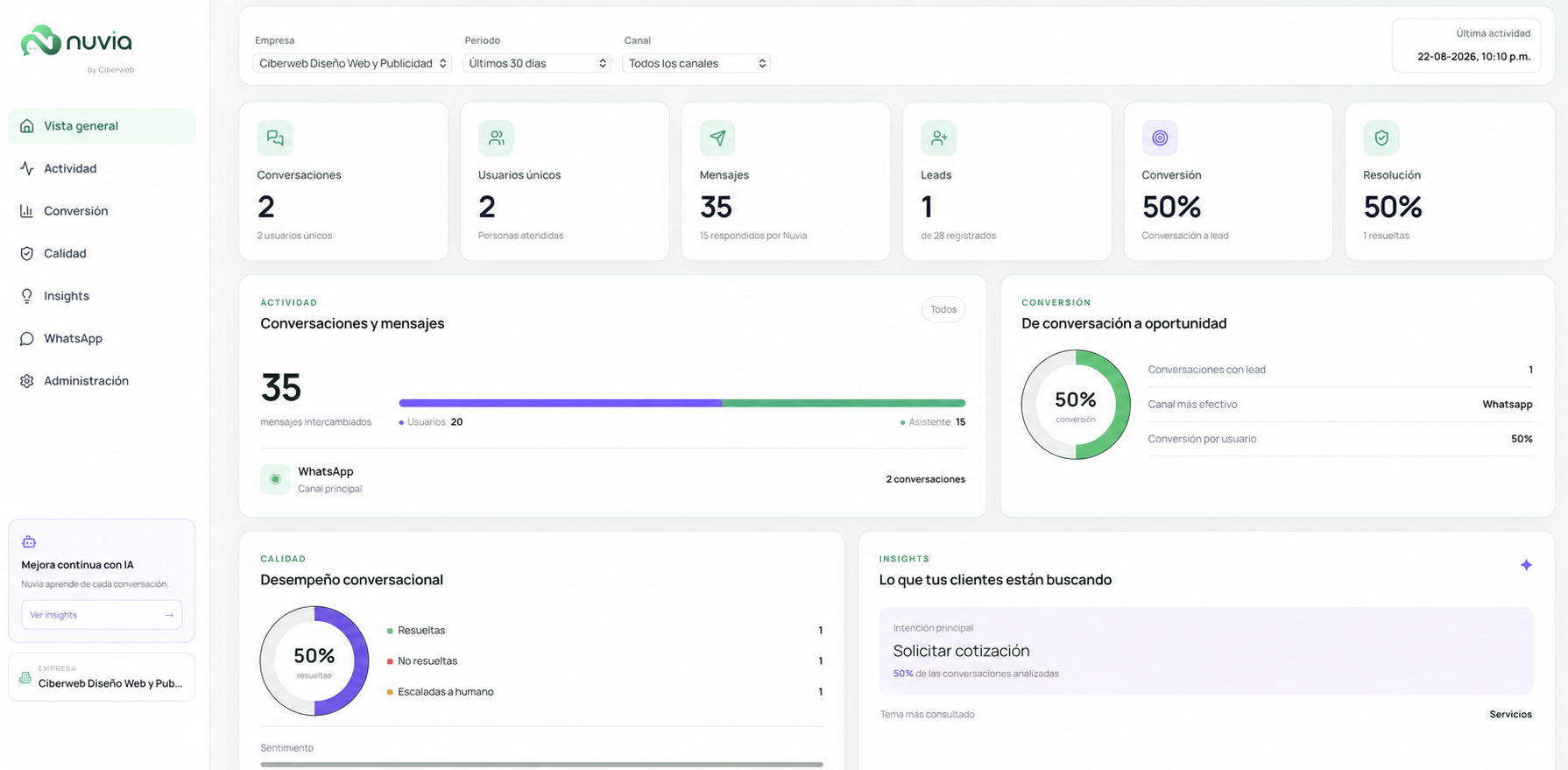 Vista general del dashboard de inteligencia conversacional Nuvia